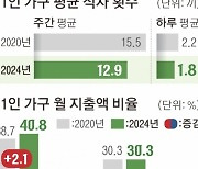 하루 두 끼도 못 먹는 1인가구…부업 뛰어도 여윳돈은 줄어