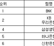 [여자농구 중간순위] 17일