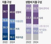 [그래픽] 1인 가구 라이프스타일 현황