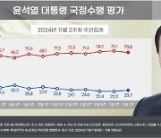 尹대통령 지지율 23.7%…8주 연속 20%대[리얼미터]