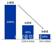 OECD 최고수준 韓 상속세…기업 역동성 저해 부작용 커