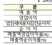 [코스닥 결산]3분기 1만원 팔아 217원 남겨…전년비 102원↓