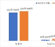 [코스피 결산]3분기 누적 영업익 역대 최대…오랜만에 웃었다