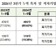 [코스피 결산]3분기 상장사 10곳 중 2곳 적자…철강금속 등 '뚝'