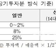 전문가 "기업혁신 위해 R&D 조세지원 강화해야" 한 목소리