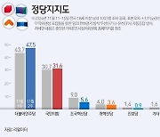 '이재명 유죄' 민주당 지지율 3.8%↑…"지지층 결집" [리얼미터]