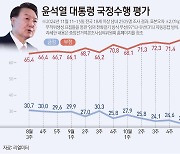 尹 지지율 23.7%…3주 만에 하락세 멈추고 반등[리얼미터]