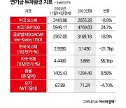 연기금, 역대급 환율에 역대급 수익 전망…국민연금은 年 140兆↑