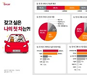 엔카닷컴, "꾸준한 SUV 수요, 생애 첫 차로 인기 높아"