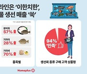 추워지니 생물 생선 매출 ‘쑥’...홈플러스 온라인, 10월 매출 165%↑