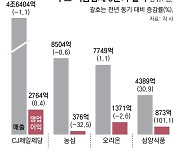 K푸드, 美-유럽서 웃고 中서 울고… 해외 실적이 성적표 좌우