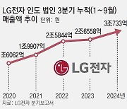 모기 쫓는 에어컨까지… ‘인도 현지화’ LG전자 올해 매출 첫 3조