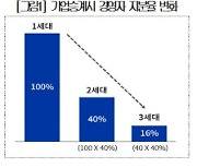 "OECD 최고수준 상속세가 비정상적 경제환경 만들어"…상의, 상속세제 개선 촉구