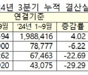 코스닥 1460개사 3분기 순익 2970억…2분기 대비 80% 급감