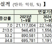 3분기 코스피 706개 기업 영업익 25.9조…직전분기 대비 18% 감소