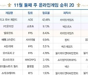 [차트-온라인]'바람의나라 클래식' 타고 '메이플스토리 월드' 8위 진입