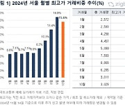 서울 아파트 최고가 거래 줄었다