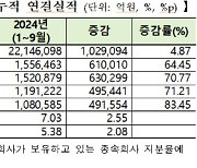 코스피 상장사 3분기 영업익 개선…하이닉스·아시아나·가스공사 흑전