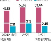 화학·기계 실적 둔화…상장사 3분기 영업익 후퇴