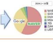 네이버 검색 점유율 9년새 20%P 하락…"AI 검색엔진 부상"