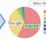 "네이버 9년새 국내 검색 점유율 20%p 하락"