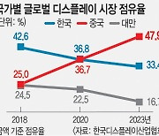 美, 中 디스플레이 제재 만지작… 쫓기던 韓, 숨통 트이나