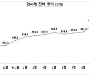 채권시장도 ‘금리인하 배팅’...잔액 최대폭 증가행진