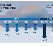 2차전지·반도체 눈물…연말증시도 '먹구름'