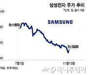 삼성전자 10조 자사주 매입…"단기처방, 기술경쟁력 회복 관건"