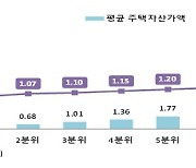 "집값 양극화 여전"…2.37채 보유한 상위 10%, 집값 총액은 20억