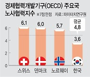 한국 경제자유 14위인데 노동시장은 ‘부자유’