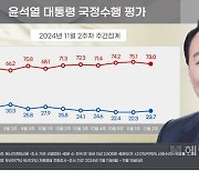 尹지지율 23.7%…與 31.6%·민주 47.5%[數싸움]