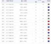 ‘1등 적중 31건 발생’ 축구 승무패 77회차 결과 발표 [토토투데이]