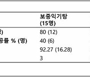 '만성 코로나19 증후군'에 한약의 후유증 완화효능 확인