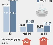 코스피 3분기 누적영업익 156조…역대 최대[3분기 결산]