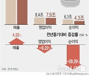 [그래픽] 코스닥 영업익 전년比 6.22%↓…순이익 29.29% 급감