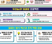 내년에 추진할 농업관련 R&D 프로젝트는?…예산 올해보다 21% 늘어