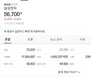 삼성전자, 10조 자사주 매입 효과 6% '불기둥'