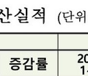 코스피 상장사 3분기 누적 영업익 155조 '역대 최대'