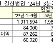 코스닥 상장사 3분기 누적 순익 30%↓…수익성 악화