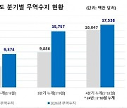 경남 무역수지 25개월 연속 흑자…10월 누계 수출 374억 달러