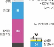 차용증 들고 나체사진 찍어 협박해도 징역 4월… “불법추심 처벌 강화해야”