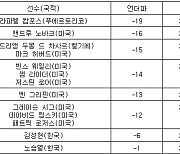 [PGA 최종순위] 버뮤다 챔피언십