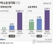 [그래픽] 주택 소유 양극화 현황