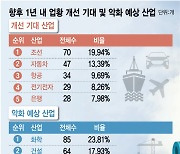 수주 '뱃고동' 울린 조선…불황에 '먹구름' 낀 화학