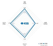 [35th SRE][Survey]가까스로 회복한 신뢰? 한신평 등급 신뢰도 2위