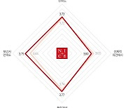 [35th SRE][Survey]NICE신평, 선제적 의견제시 돋보여