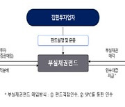 캠코, 지방은행 부실채권 인수 펀드 운용사 선정…500억 출자