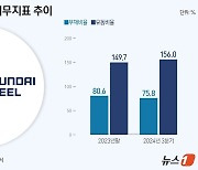 '정의선 신뢰' 현대제철 서강현, 재무개선 성과…다음은 실적