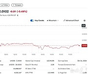 니콜라 계기판 문제로 리콜 발표, 14% 폭락